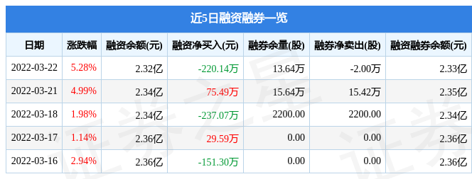 晋西车轴3月22日主力资金净买入712.85万元