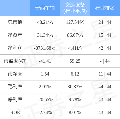 晋西车轴3月22日主力资金净买入712.85万元