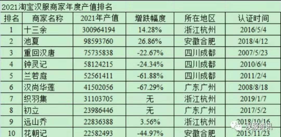 还有一个汉服品牌被卷杀了，但你还没有入洞。