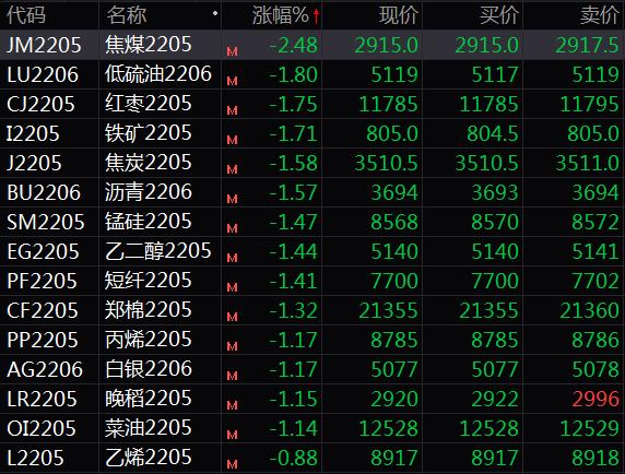 国内商品期货开盘多数下跌！焦煤跌超2%，动力煤涨超2%