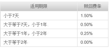 基金赎回时间,基金赎回时间几点到几点