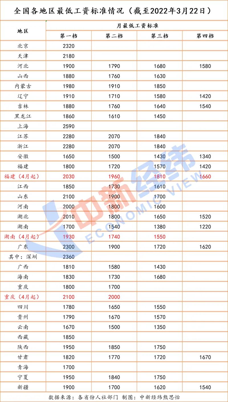11省份上调2022年最低工资标准,11省份上调2021年最低工资标准
