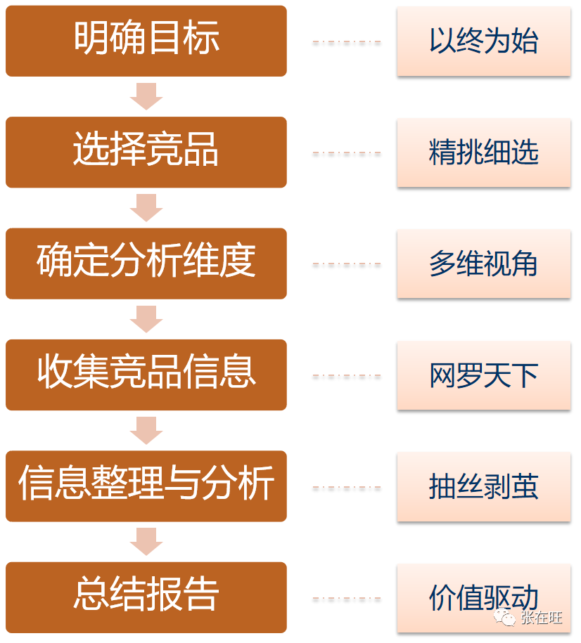 如何用一页纸做B端竞品分析？