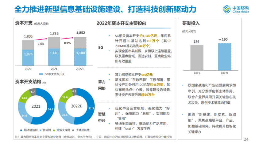 收入增速创10年新高，日赚3.18亿！中国移动回A后首份年报出炉！今年加大算力网络投资
