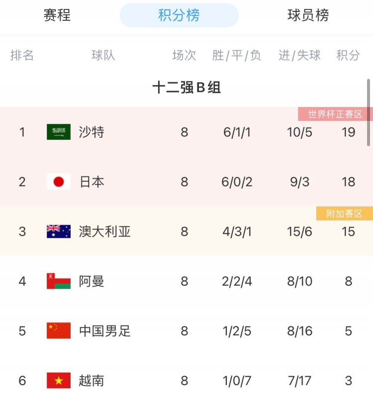 世界杯中国小组排名(国足12强赛前8轮1胜2平5负，积5分排名小组第五提前出局)