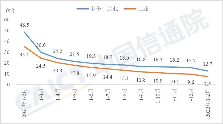 1—2月电子制造业保持较高景气度 集成电路等产品产量大幅回落