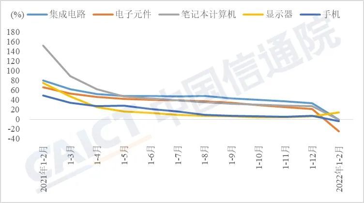 1—2月电子制造业保持较高景气度 集成电路等产品产量大幅回落