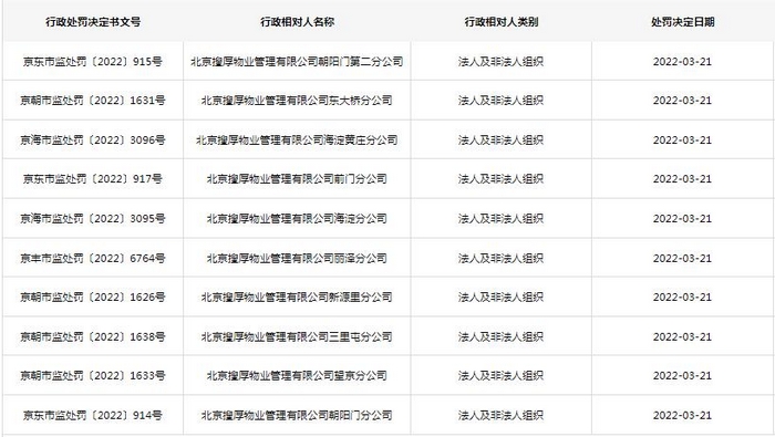 一天15张罚单！SOHO物业因加收电费被罚共1.15亿元