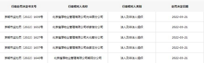 一天15张罚单！SOHO物业因加收电费被罚共1.15亿元