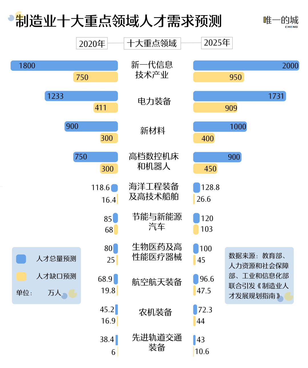 年轻人逃离工厂送外卖，2200万制造业人才缺口何解？