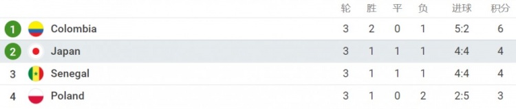 世界杯波兰vs日本结果(战胜澳大利亚！日本连续第7次入围世界杯决赛圈)