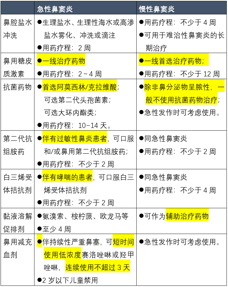 儿童鼻窦炎，掌握这些用药要点