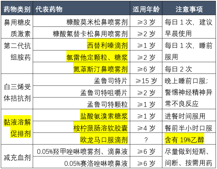 儿童鼻窦炎，掌握这些用药要点