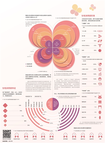 经济日报携手京东发布数据——“她经济”成流量担当