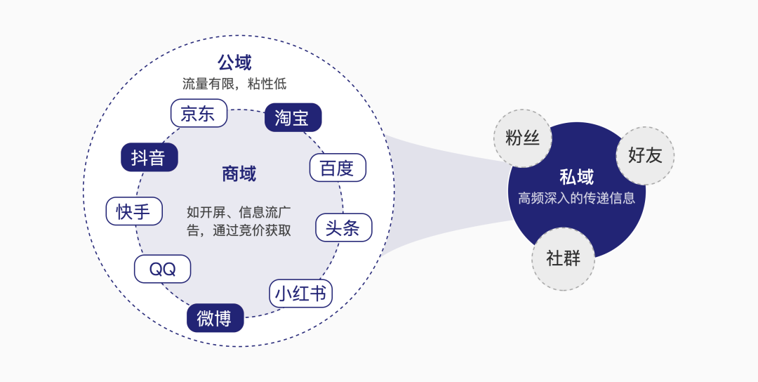 私域流量的构建和经营，你上车了吗？