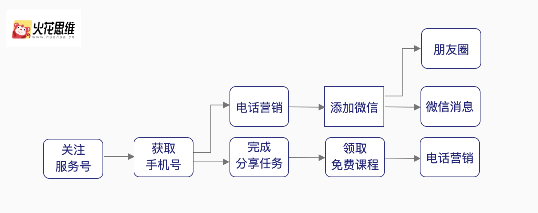 私域流量的构建和经营，你上车了吗？