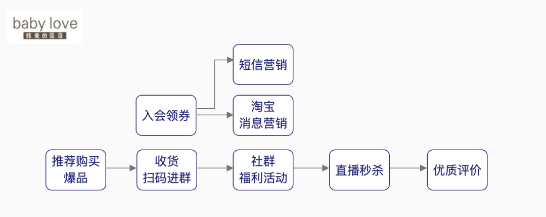 私域流量的构建和经营，你上车了吗？