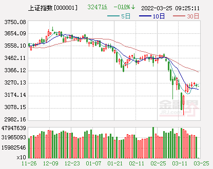开盘：A股三大指数涨跌不一沪指跌0.1%，数字货币概念领涨