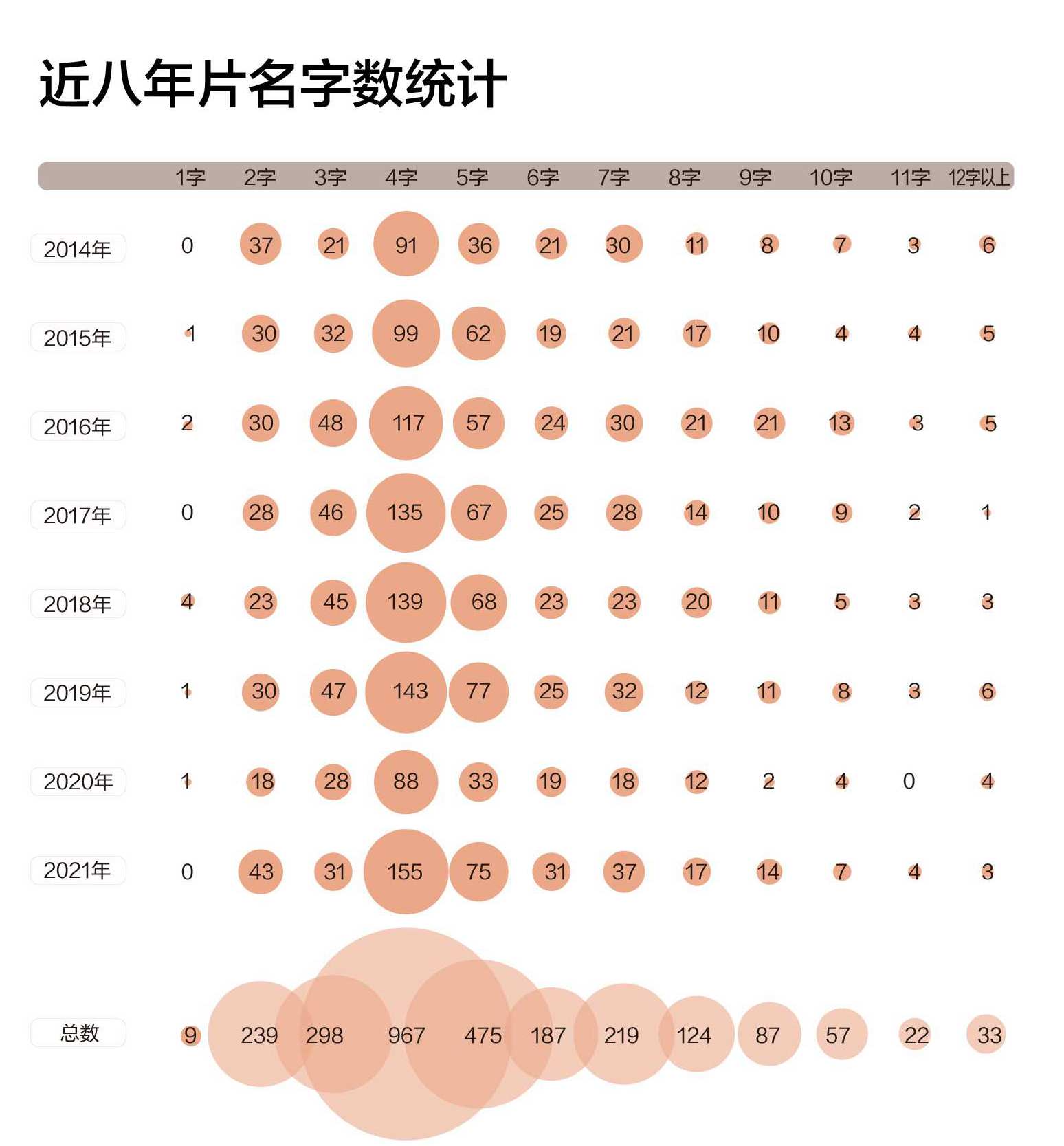 我们调查了这8年间的2783部国产电影的标题，发现了很多秘密丨的调查