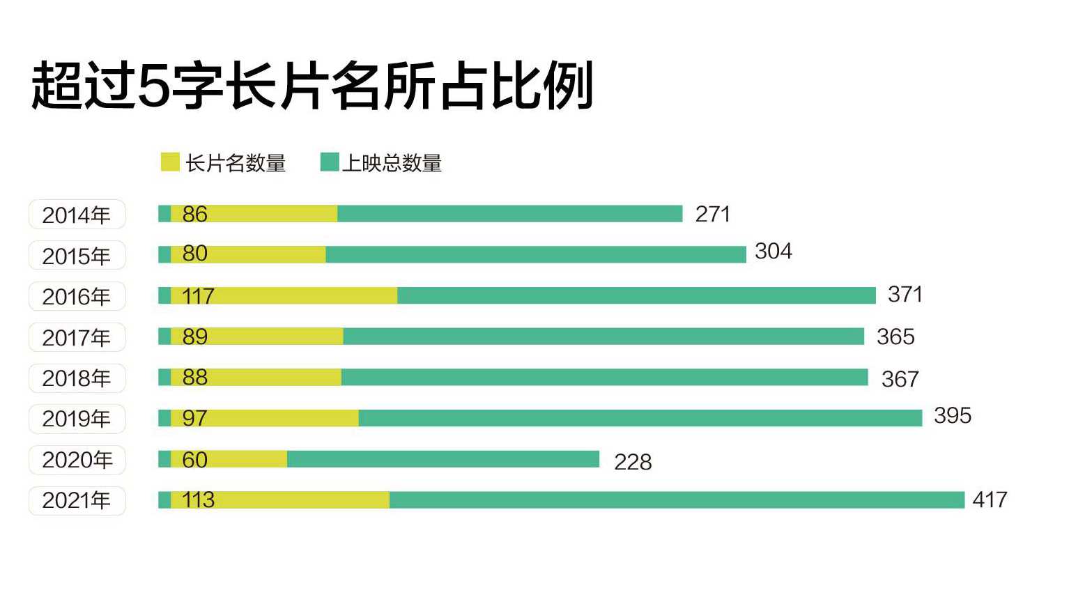 我们查了近八年2783部国产电影片名，发现了不少秘密丨调查