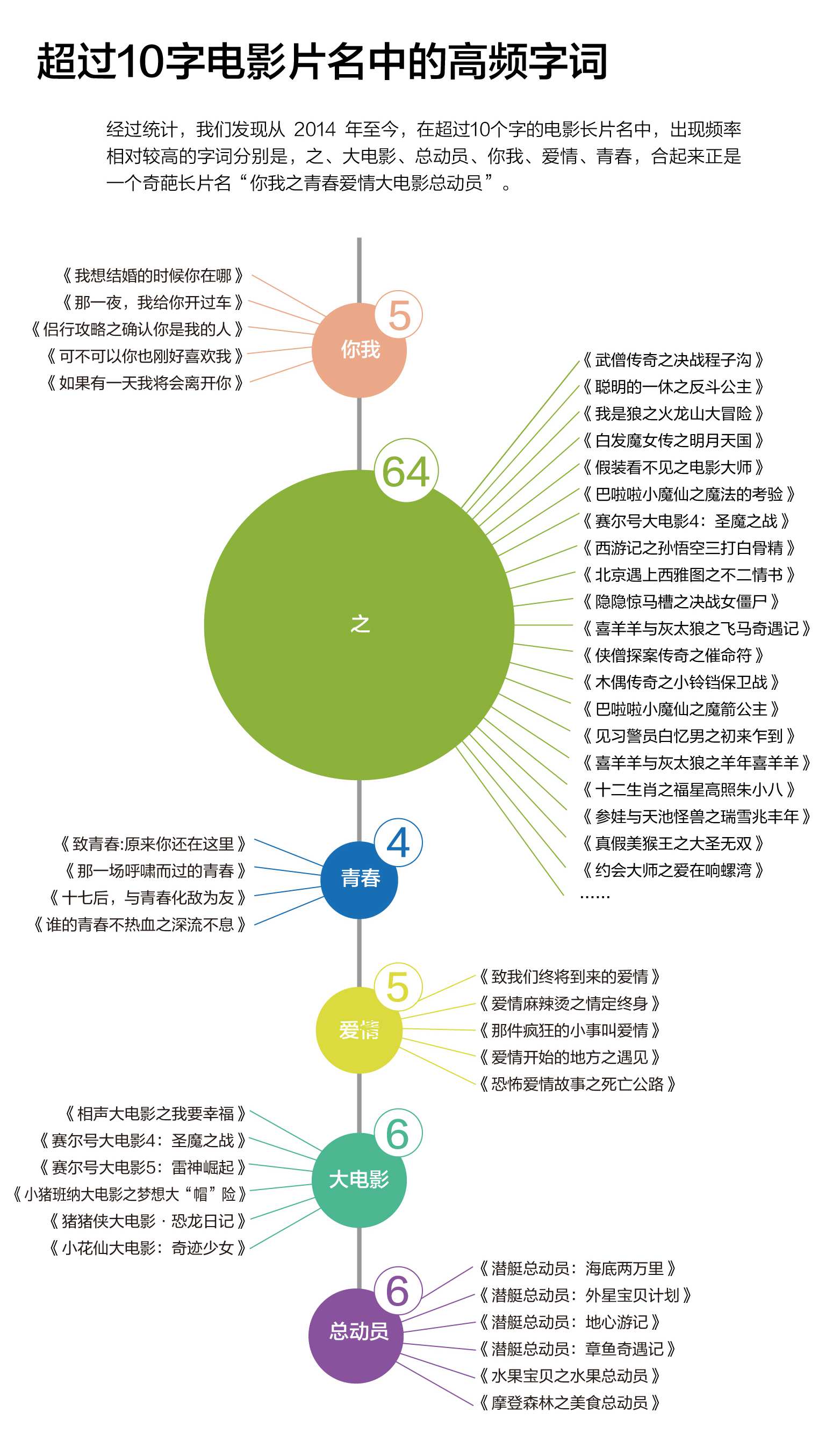 我们调查了这8年间的2783部国产电影的标题，发现了很多秘密丨的调查