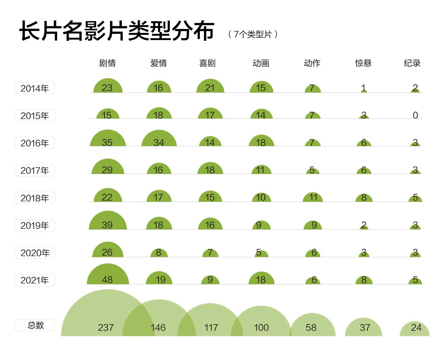 我们调查了这8年间的2783部国产电影的标题，发现了很多秘密丨的调查