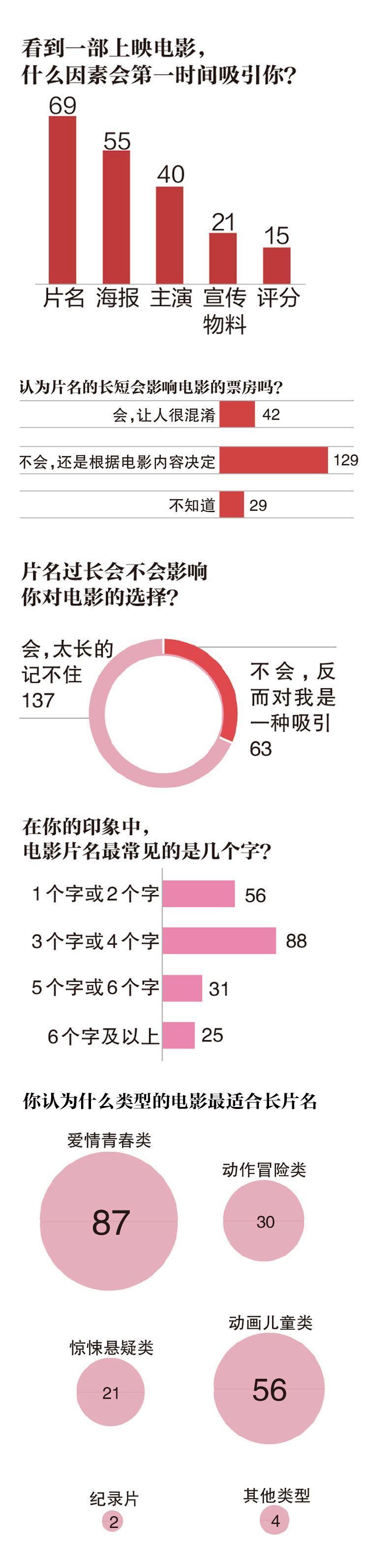 我们调查了这8年间的2783部国产电影的标题，发现了很多秘密丨的调查