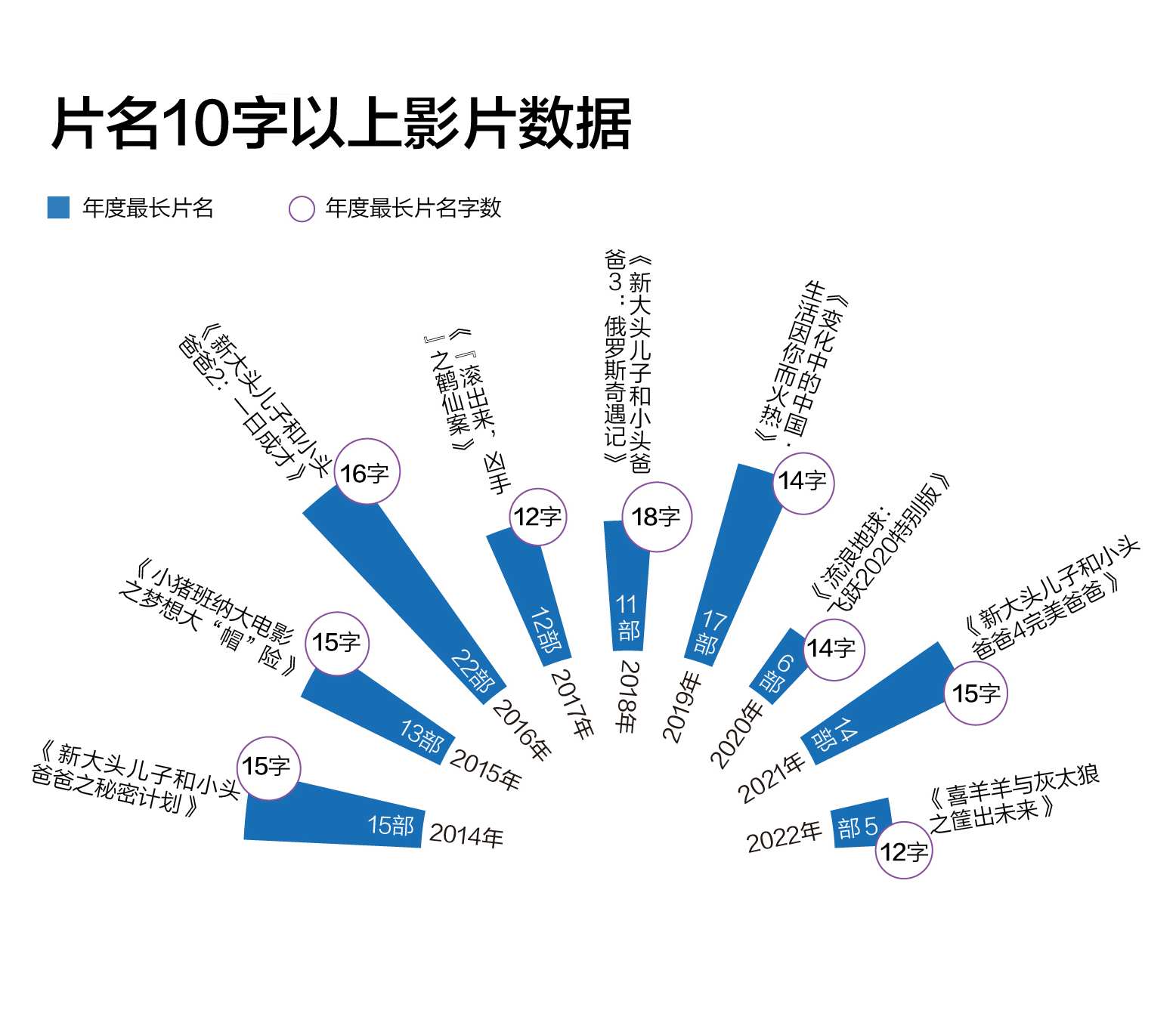 我们调查了这8年间的2783部国产电影的标题，发现了很多秘密丨的调查