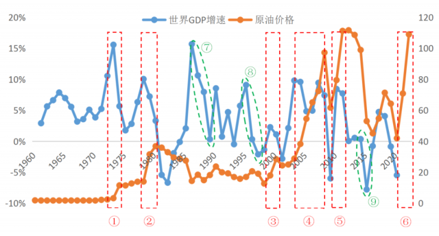 这轮原油价格暴涨会否引发经济危机？