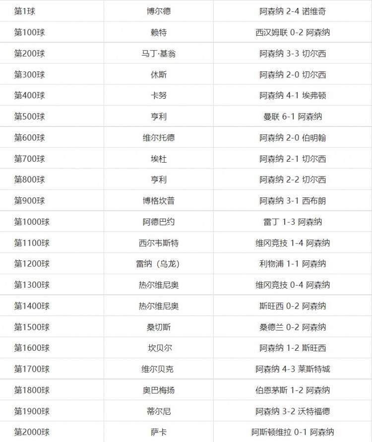 亨利在英超干什么的(阿森纳英超2000球记录：用时1142场比赛，亨利贡献175球)