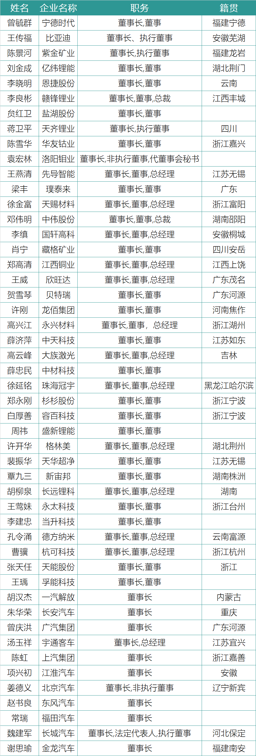 谁在引领中国锂电