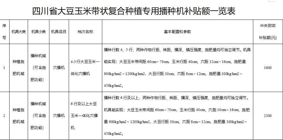 四川扩种大豆的农机补贴定了！最高补1万元