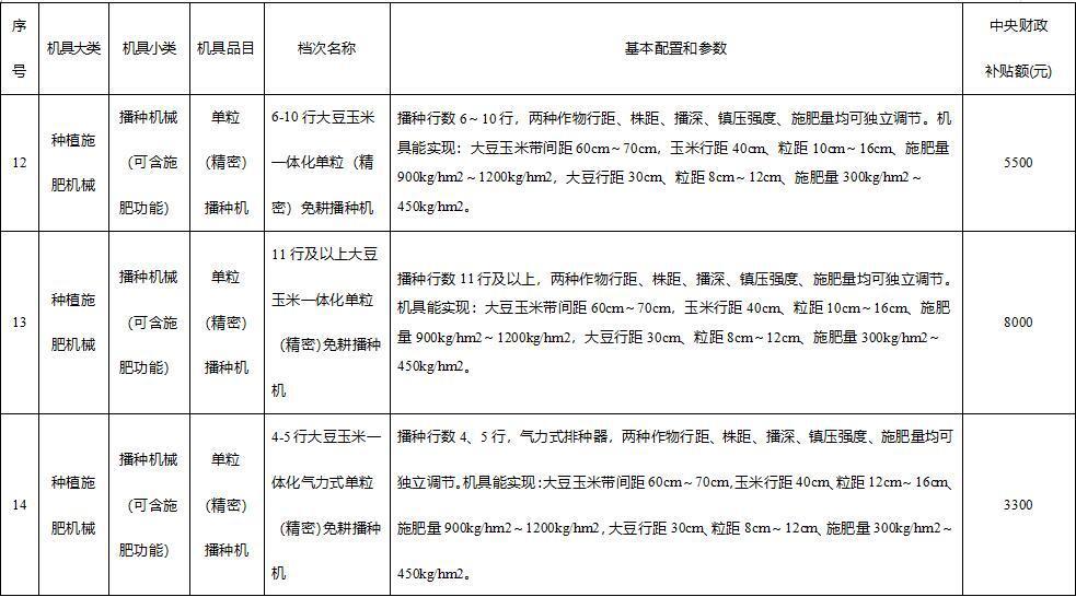 四川擴(kuò)種大豆的農(nóng)機(jī)補(bǔ)貼定了！最高補(bǔ)1萬元