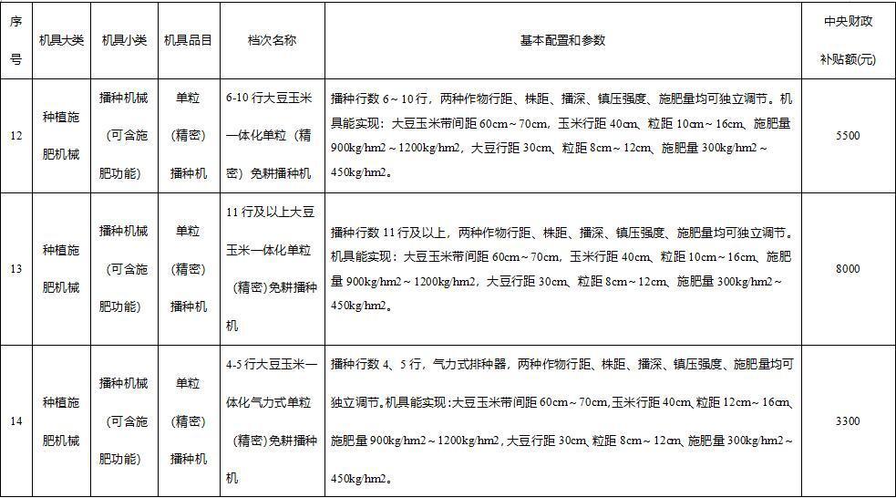 四川扩种大豆的农机补贴定了！最高补1万元