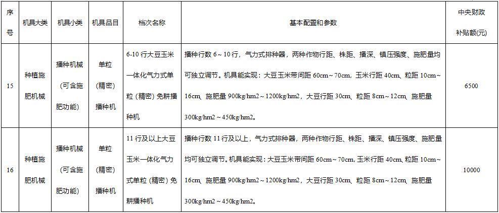 四川擴(kuò)種大豆的農(nóng)機(jī)補(bǔ)貼定了！最高補(bǔ)1萬元