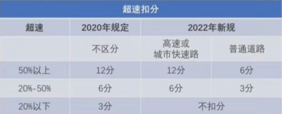 交通违法记分大调整，这些行为不再扣分