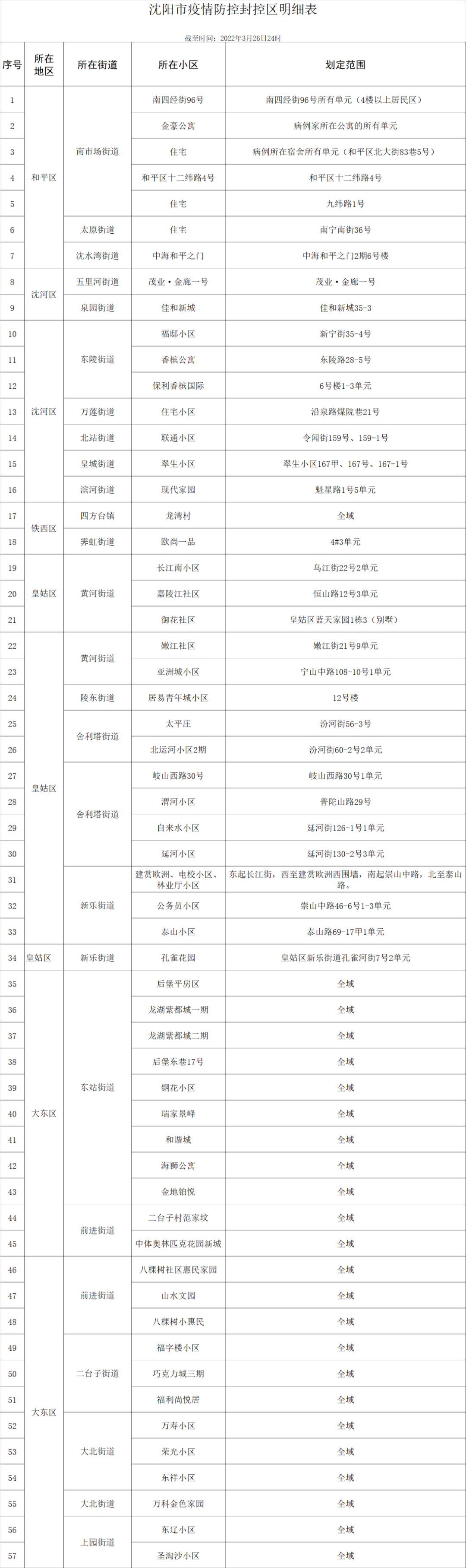刚刚，沈阳发布关于调整封控区、管控区、防范区的通告（第35号）