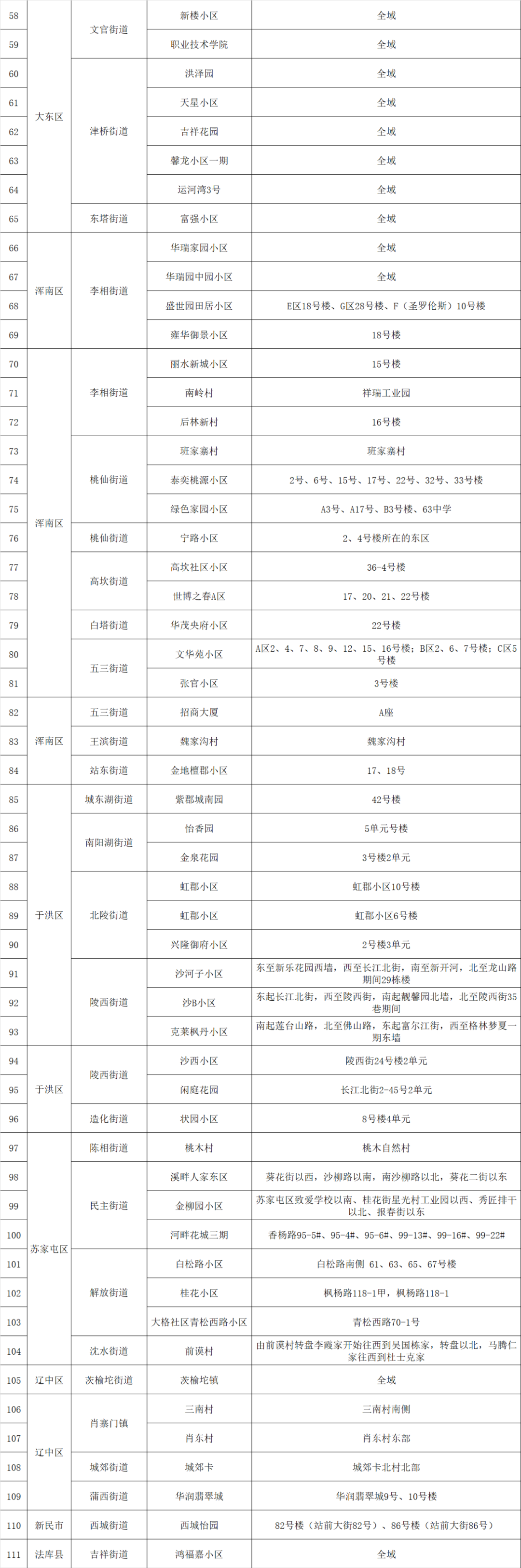 刚刚，沈阳发布关于调整封控区、管控区、防范区的通告（第35号）