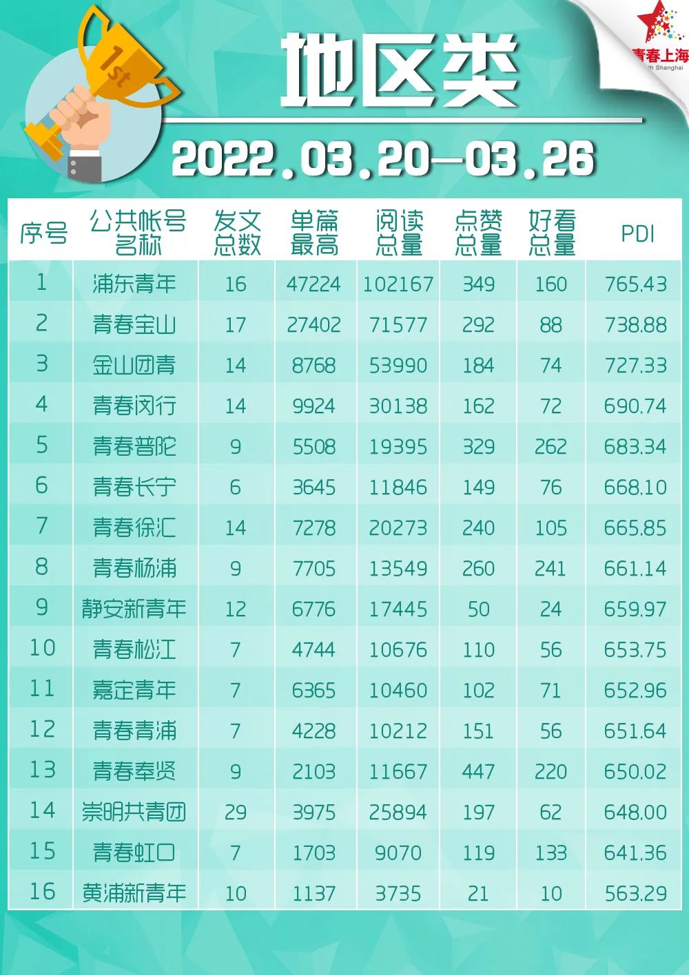 青年大学习：为黄河永远造福中华民族而不懈奋斗（附公众号影响力排行榜）