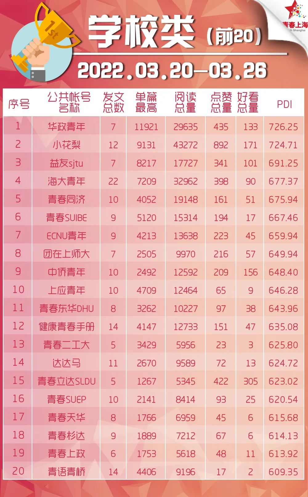 青年大学习：为黄河永远造福中华民族而不懈奋斗（附公众号影响力排行榜）