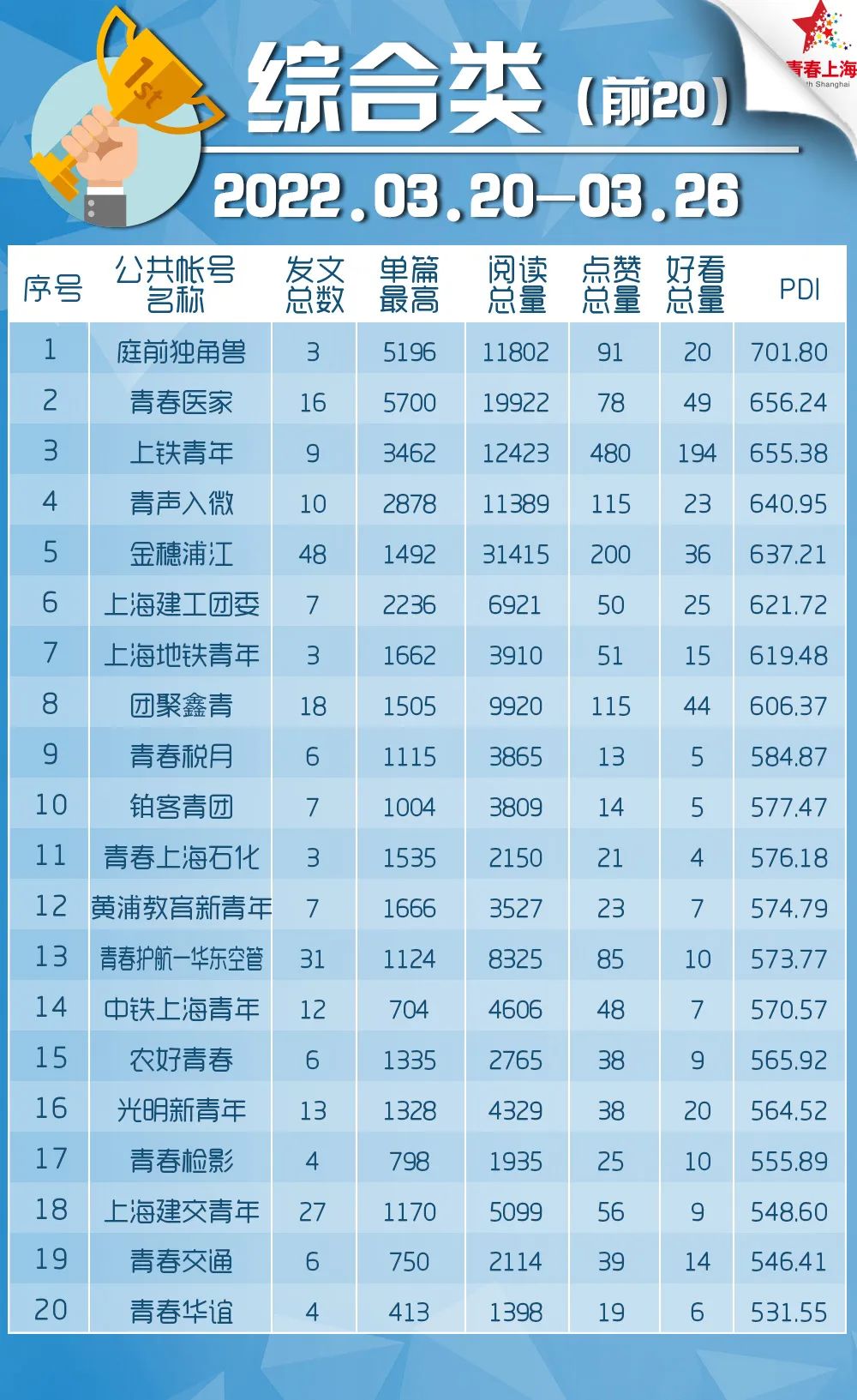 青年大学习：为黄河永远造福中华民族而不懈奋斗（附公众号影响力排行榜）