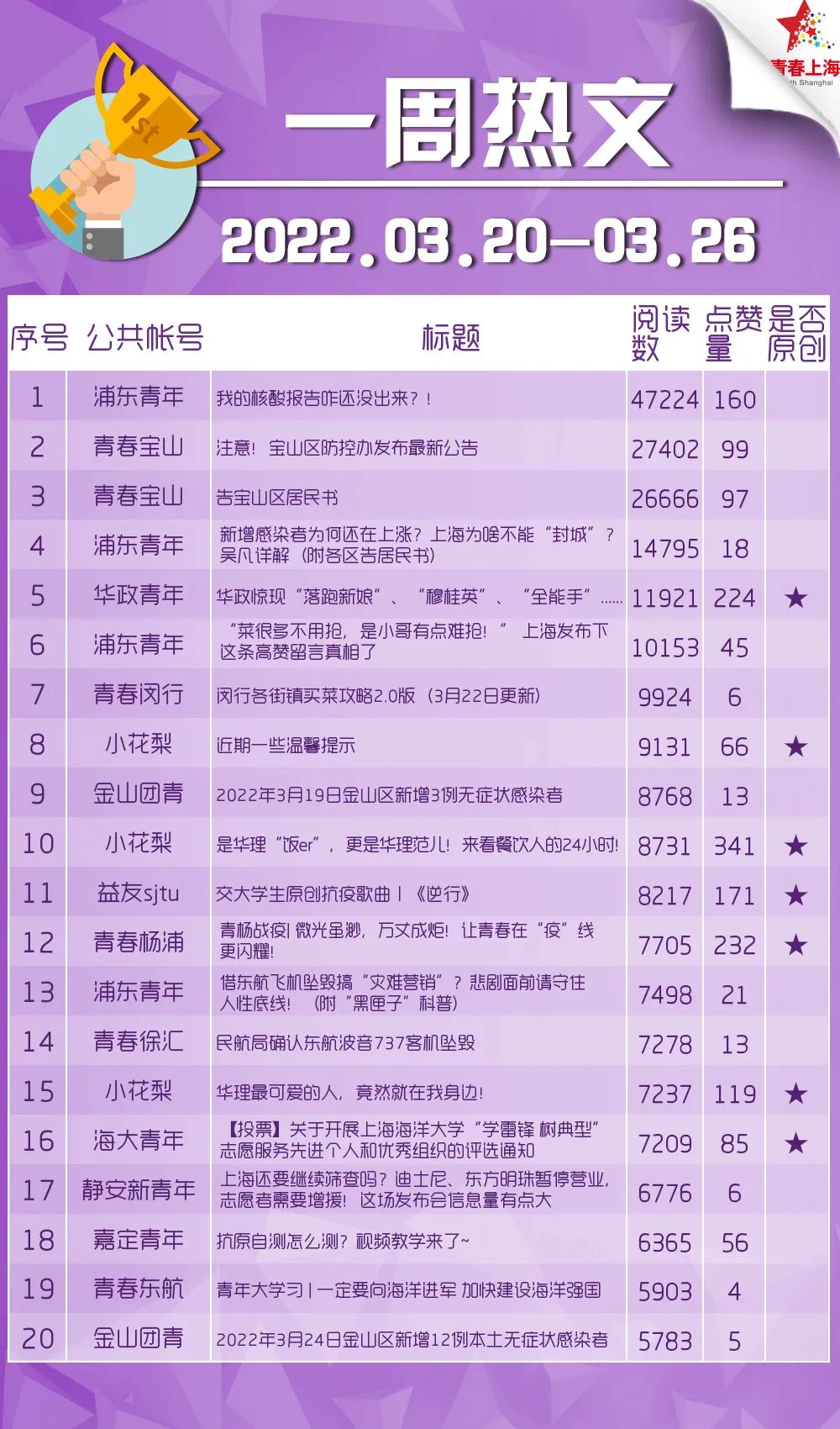 青年大学习：为黄河永远造福中华民族而不懈奋斗（附公众号影响力排行榜）