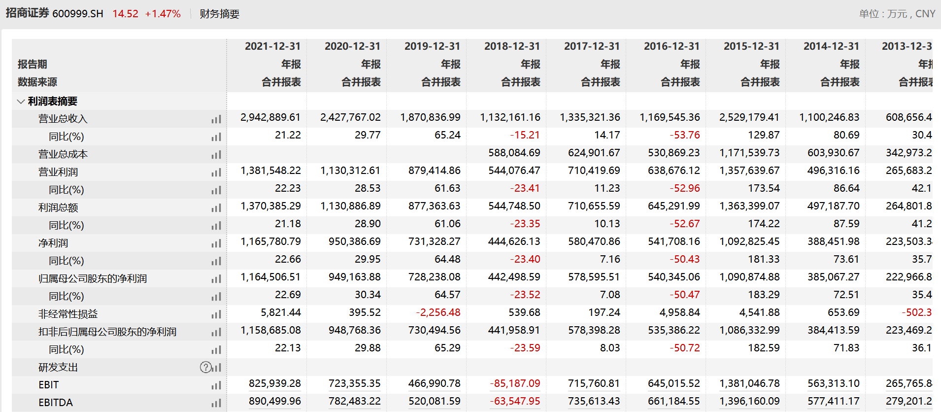 招商证券去年净利润突破百亿元，董事长、副总裁降薪逾两成