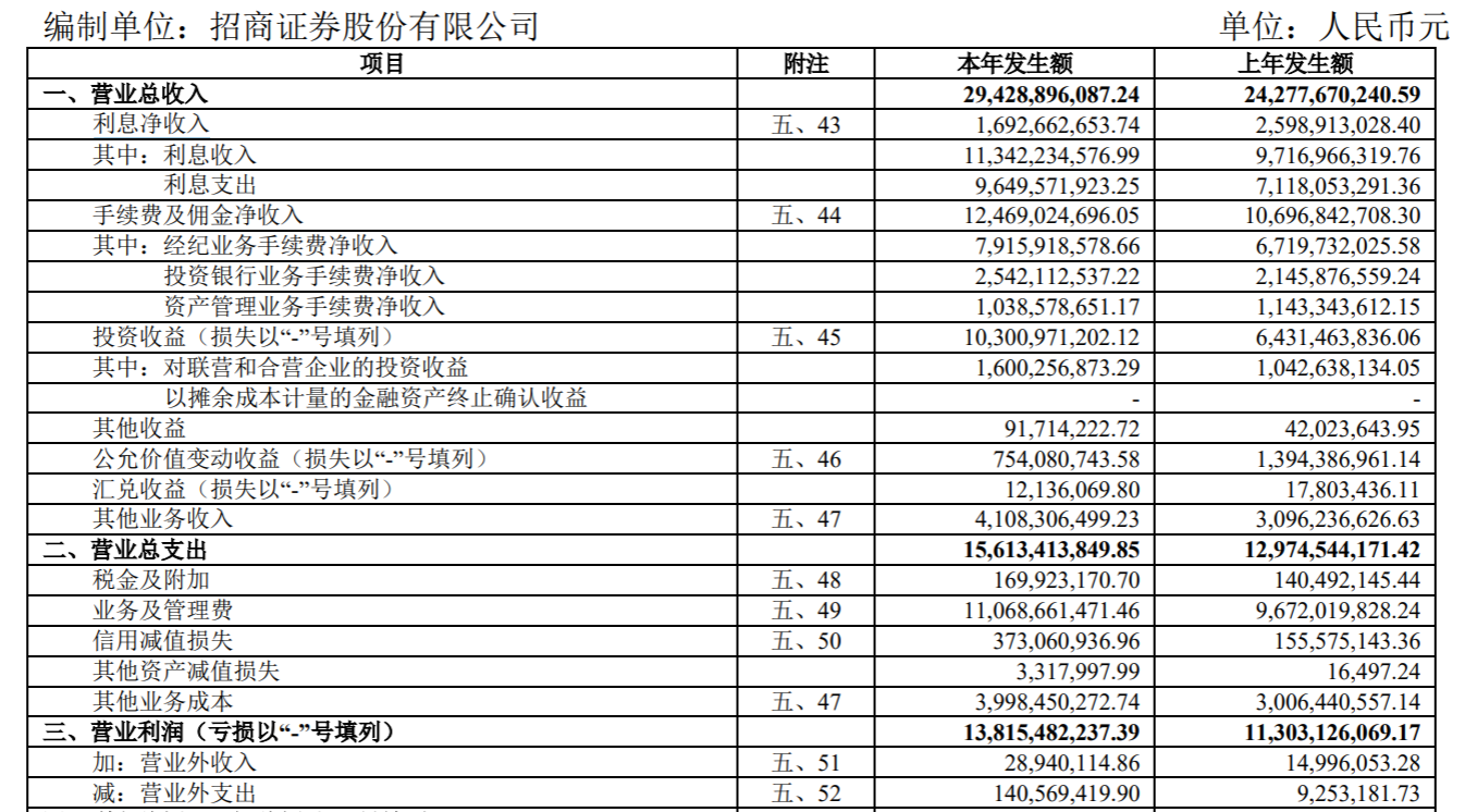 招商证券去年净利润突破百亿元，董事长、副总裁降薪逾两成