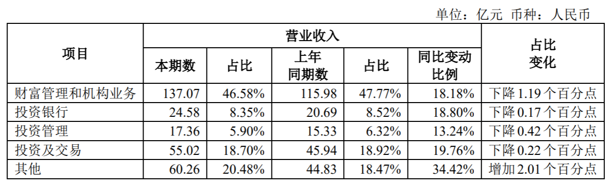 招商证券去年净利润突破百亿元，董事长、副总裁降薪逾两成