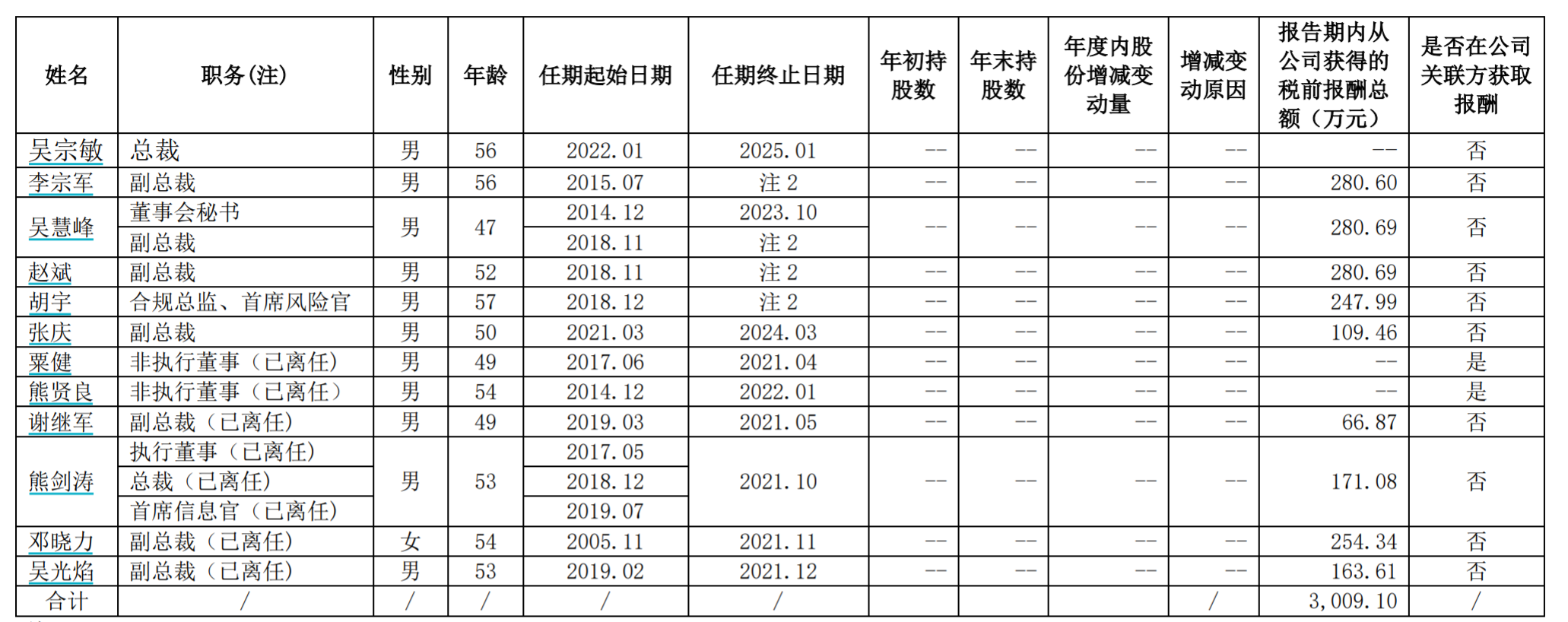 招商证券去年净利润突破百亿元，董事长、副总裁降薪逾两成