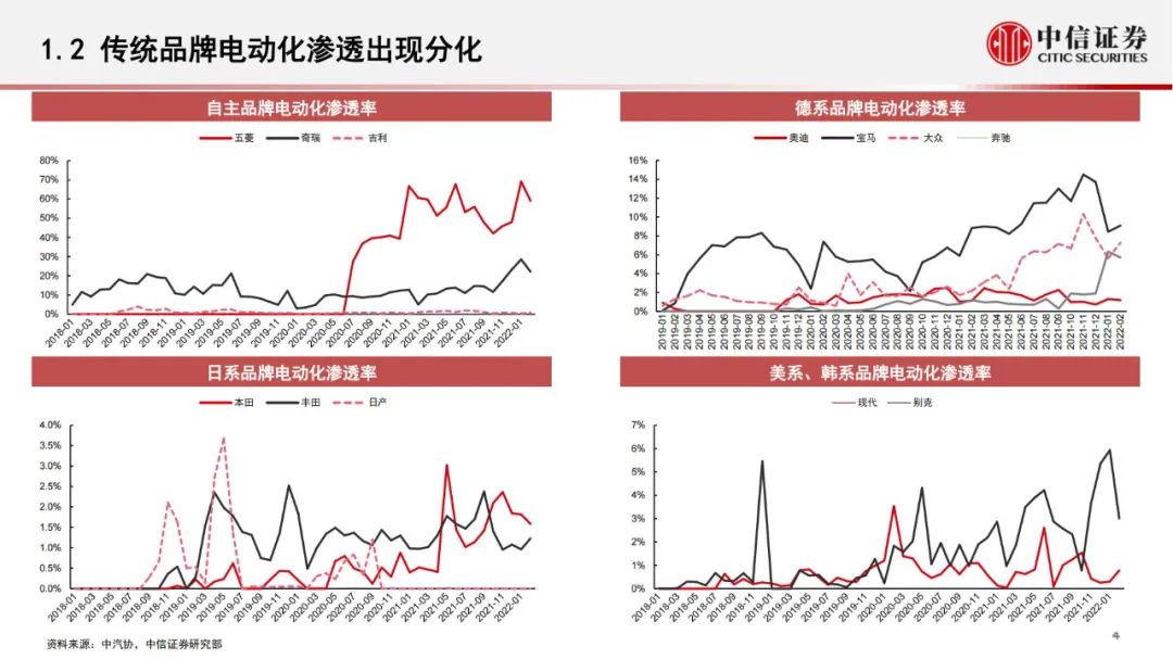 「产业报告」电动汽车：传统品牌加速布局，助力电动化进一步渗透