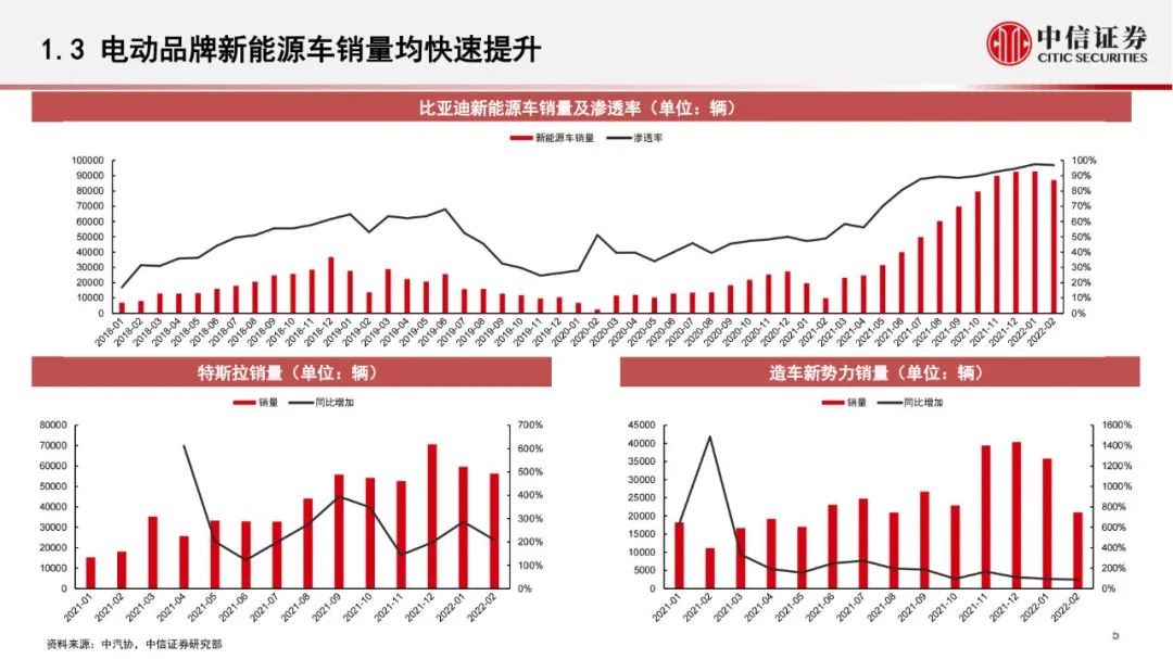 「产业报告」电动汽车：传统品牌加速布局，助力电动化进一步渗透