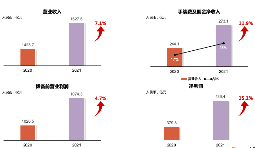 光大银行2021年财报会划重点：财富管理转型有何突破？战略资源投向哪里？