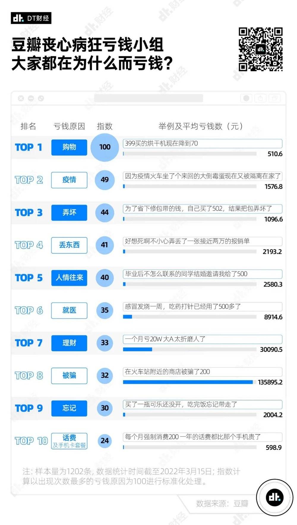 人均亏1.2万（亏了一万块）